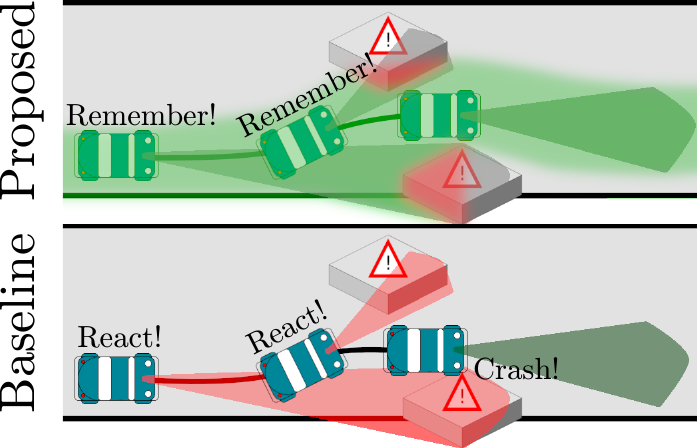The proposed approach exploits a grid map to retain the memory of an obstacle observed a priori, and thus can safely avoid it even after the obstacle leaves the Field of View (FoV).
